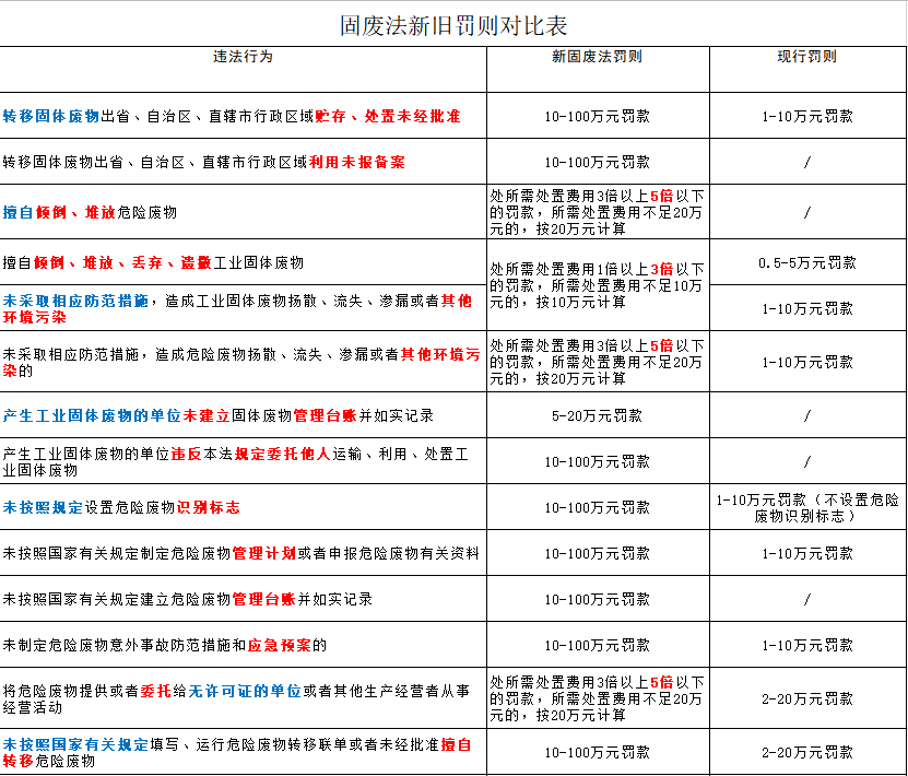 嚴(yán)懲重罰！新《固廢法》9月1日起實(shí)行！最高罰款500萬(wàn)元！還要雙罰！