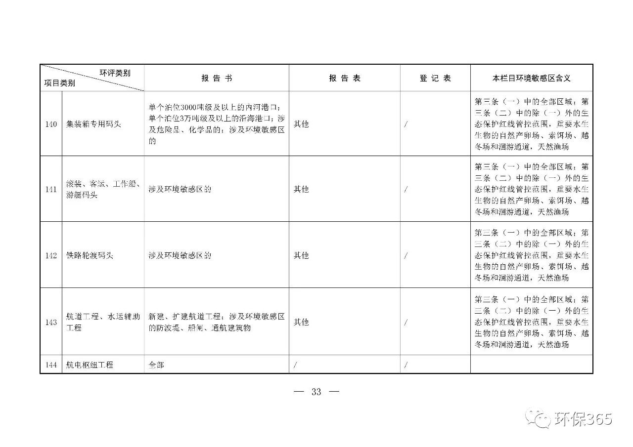 最新發(fā)布！建設項目環(huán)境影響評價分類管理名錄（2021年版）