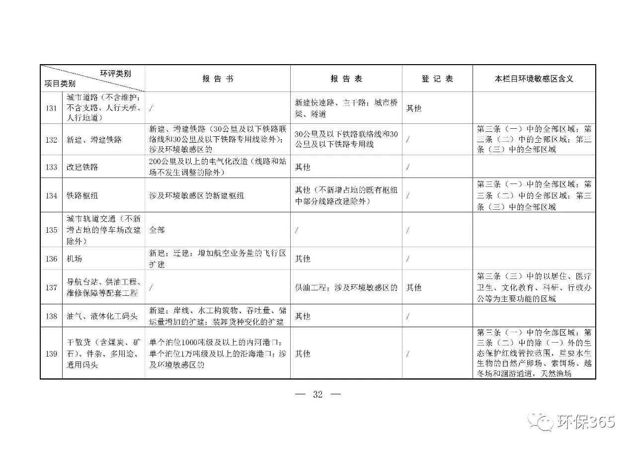 最新發(fā)布！建設項目環(huán)境影響評價分類管理名錄（2021年版）