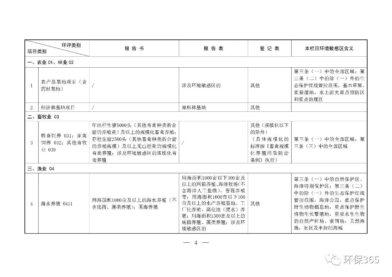 最新發(fā)布！建設項目環(huán)境影響評價分類管理名錄（2021年版）