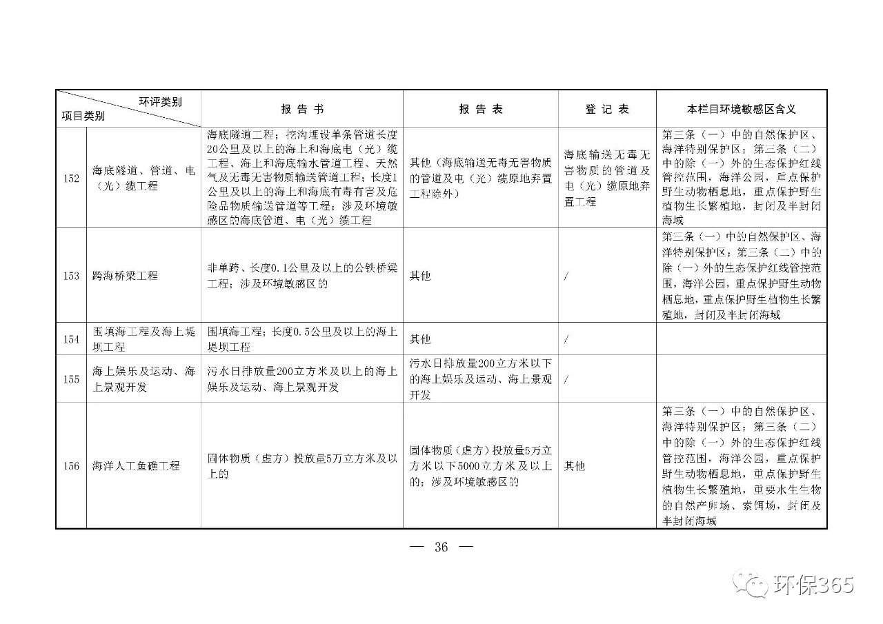 最新發(fā)布！建設項目環(huán)境影響評價分類管理名錄（2021年版）