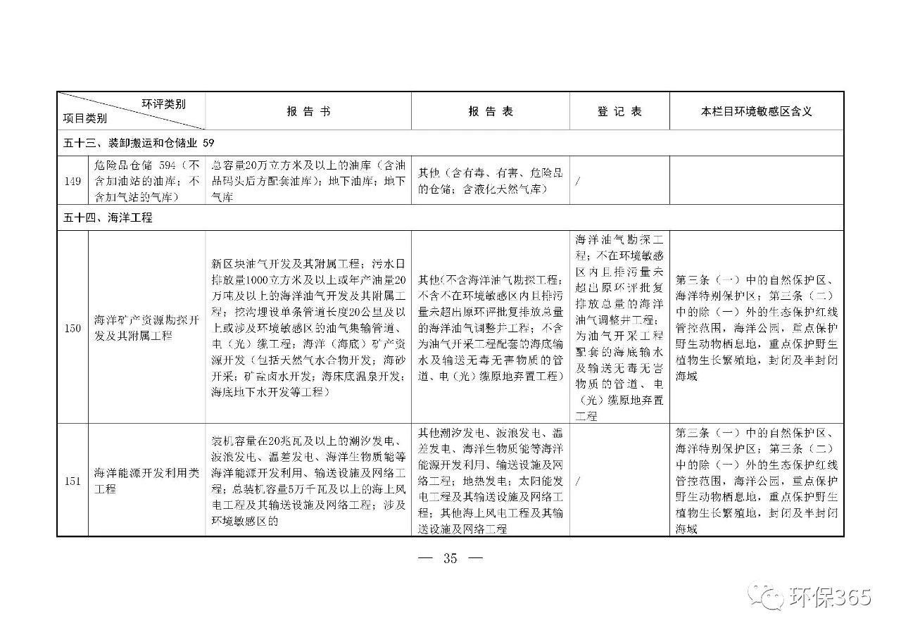 最新發(fā)布！建設項目環(huán)境影響評價分類管理名錄（2021年版）