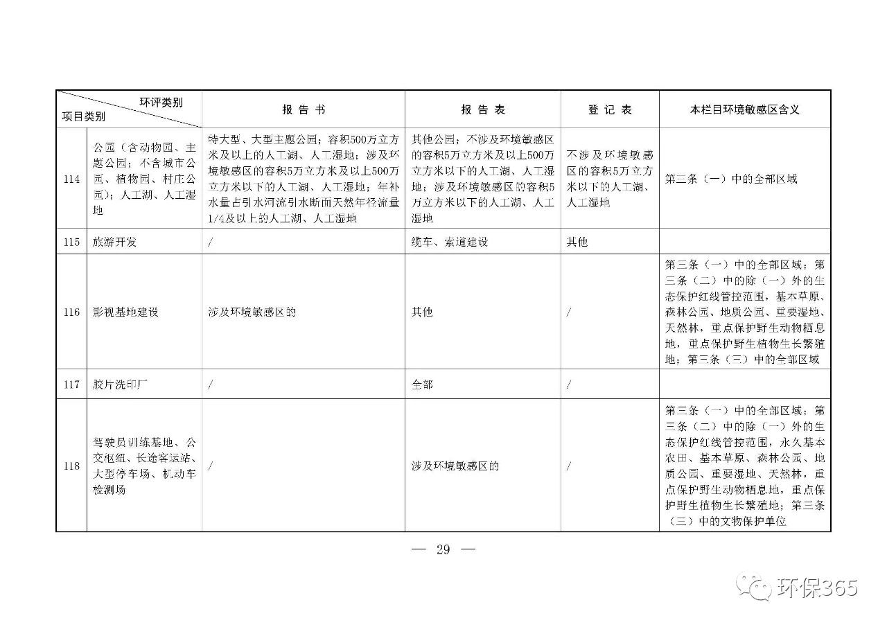 最新發(fā)布！建設項目環(huán)境影響評價分類管理名錄（2021年版）