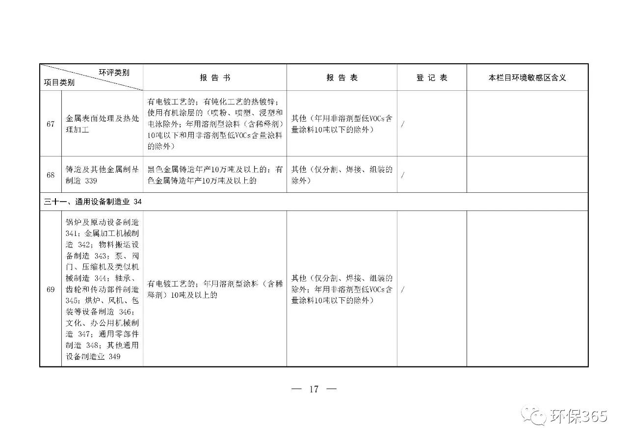 最新發(fā)布！建設項目環(huán)境影響評價分類管理名錄（2021年版）