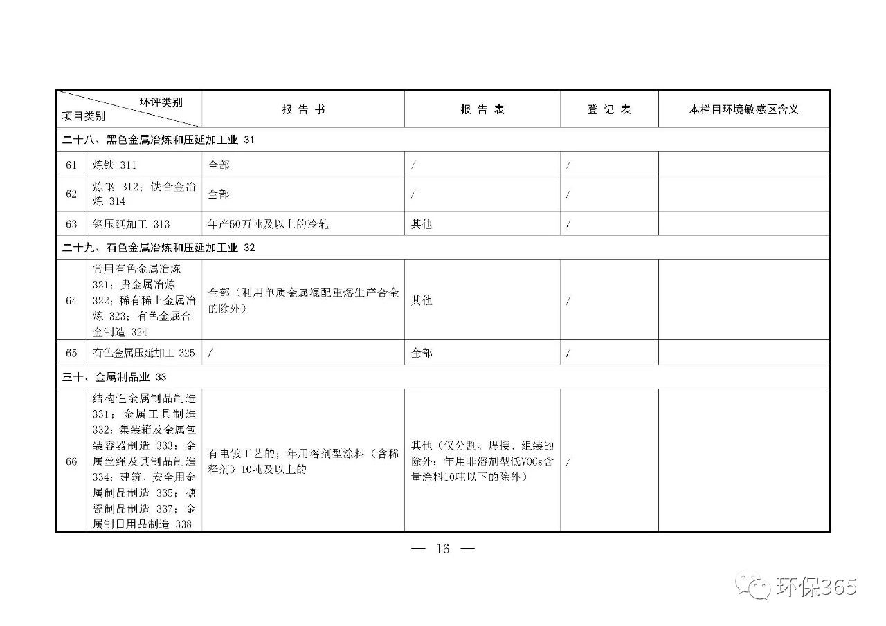 最新發(fā)布！建設項目環(huán)境影響評價分類管理名錄（2021年版）