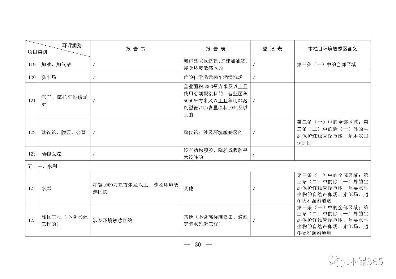 最新發(fā)布！建設項目環(huán)境影響評價分類管理名錄（2021年版）