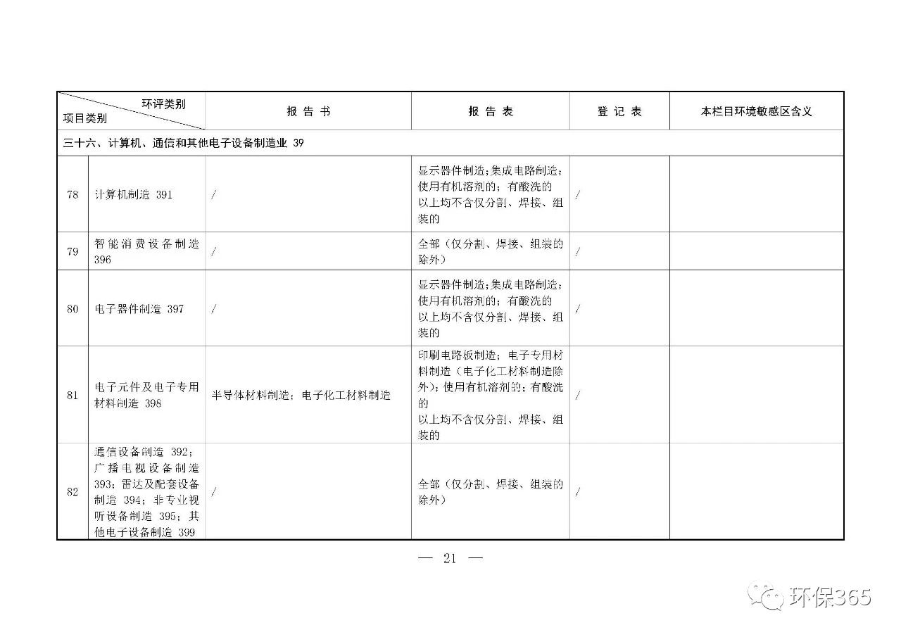 最新發(fā)布！建設項目環(huán)境影響評價分類管理名錄（2021年版）