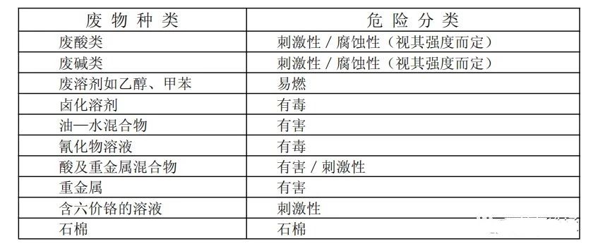 廢機油屬于危險廢物！一汽車公司交給無證經(jīng)營者處置最少罰60萬元！新固廢法時代危廢倉庫建設參考標準！不想被罰趕緊看！